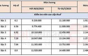 Bảng Lương Công Chức Ngành Thuế