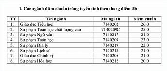 Điểm Chuẩn Đại Học Vinh Năm 2018