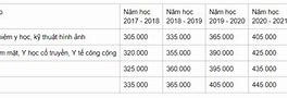 Học Phí Cao Học Y Dược Huế